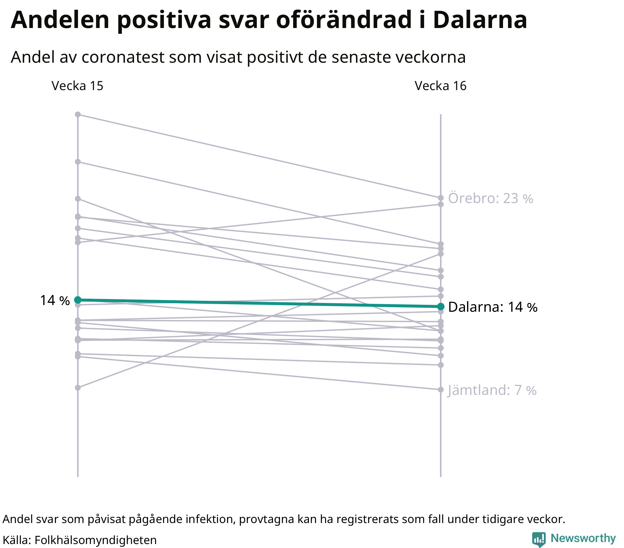 Andel av proverna som var positiva förra veckan